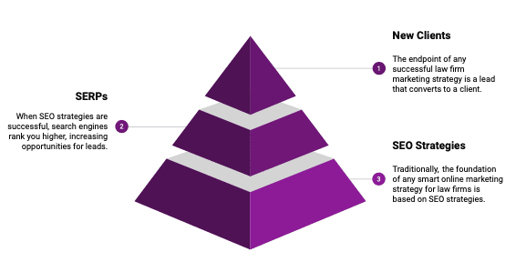 SEO Performance Pyramid