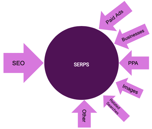 SEO's Fight for a Piece of SERP's Pie
